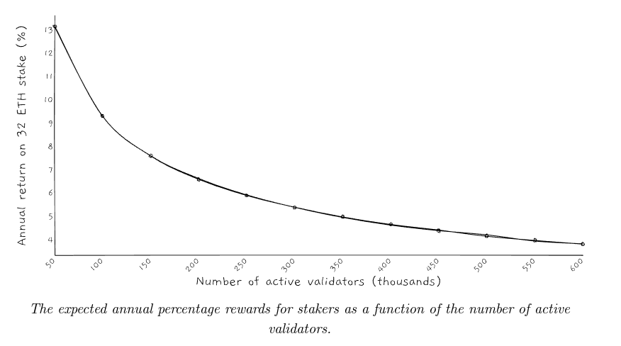 validator rewards